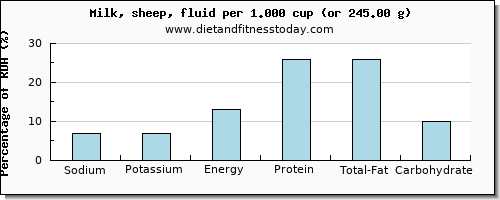 sodium and nutritional content in milk