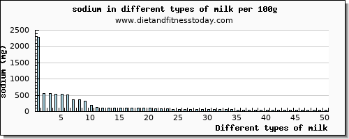 milk sodium per 100g
