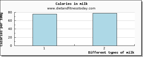 milk starch per 100g