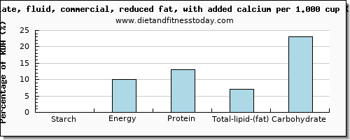 starch and nutritional content in milk
