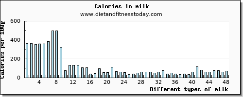 milk threonine per 100g