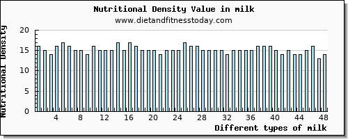 milk threonine per 100g