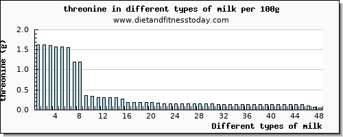 milk threonine per 100g