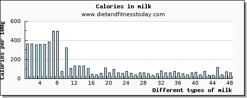 milk tryptophan per 100g