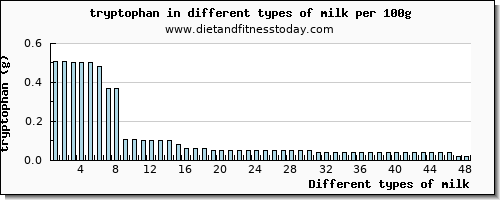 milk tryptophan per 100g