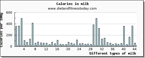 milk vitamin d per 100g