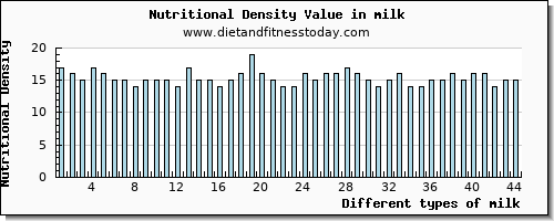 milk vitamin d per 100g