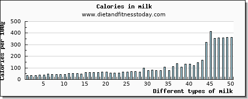 milk water per 100g