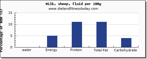 water and nutrition facts in milk per 100g