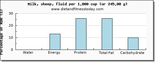 water and nutritional content in milk