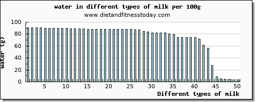 milk water per 100g