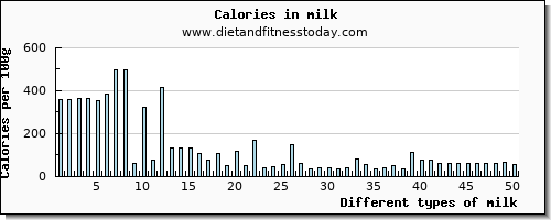 milk zinc per 100g