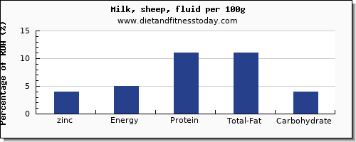 zinc and nutrition facts in milk per 100g