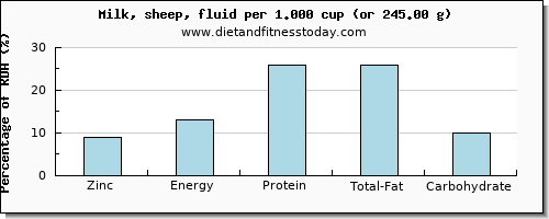 zinc and nutritional content in milk