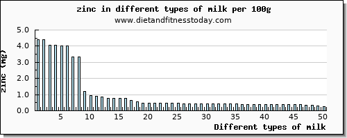 milk zinc per 100g