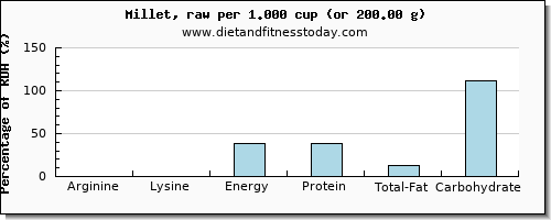 arginine and nutritional content in millet