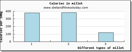 millet aspartic acid per 100g