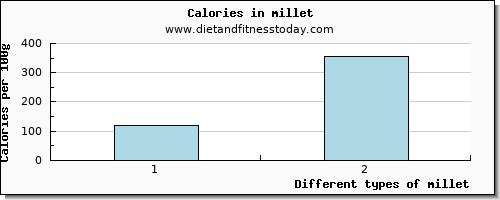 millet caffeine per 100g