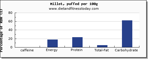 caffeine and nutrition facts in millet per 100g