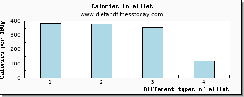 millet calcium per 100g