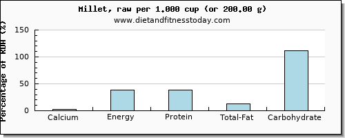 calcium and nutritional content in millet