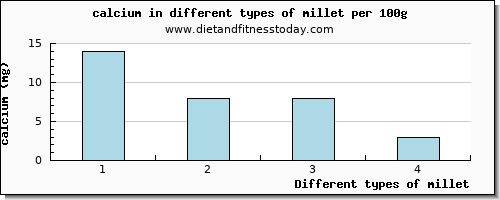 millet calcium per 100g