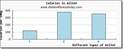 millet cholesterol per 100g