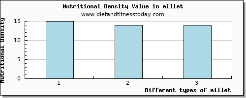 millet cholesterol per 100g