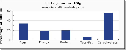 fiber and nutrition facts in millet per 100g