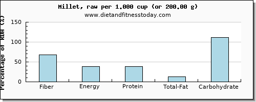 fiber and nutritional content in millet