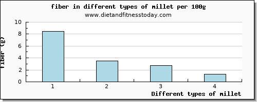 millet fiber per 100g