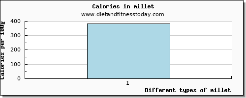 millet glucose per 100g