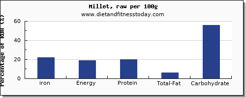 iron and nutrition facts in millet per 100g