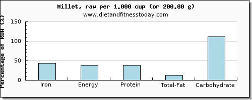 iron and nutritional content in millet