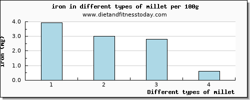 millet iron per 100g