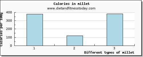 millet lysine per 100g