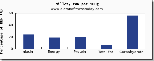 niacin and nutrition facts in millet per 100g