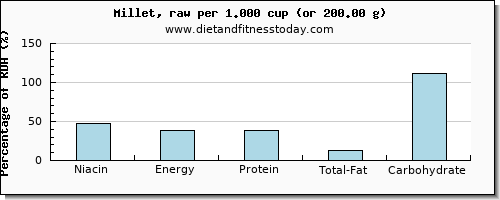 niacin and nutritional content in millet