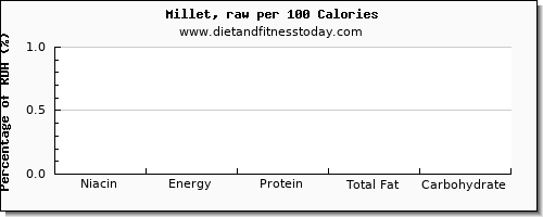 niacin and nutrition facts in millet per 100 calories