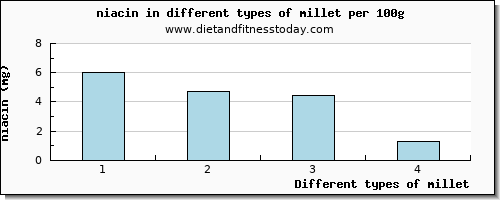 millet niacin per 100g