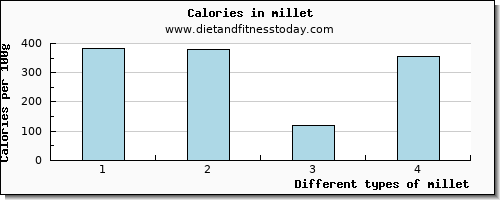 millet potassium per 100g