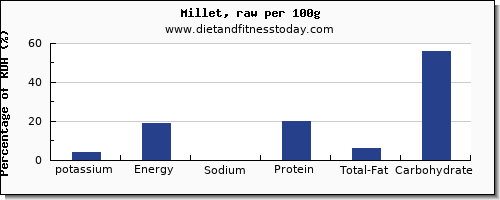 potassium and nutrition facts in millet per 100g