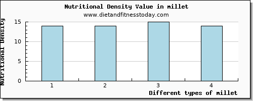 millet potassium per 100g