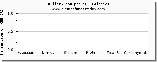 potassium and nutrition facts in millet per 100 calories