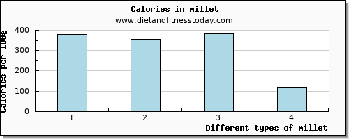 millet saturated fat per 100g