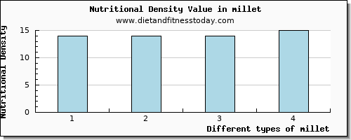 millet saturated fat per 100g