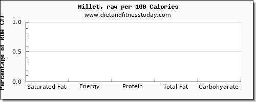 saturated fat and nutrition facts in millet per 100 calories