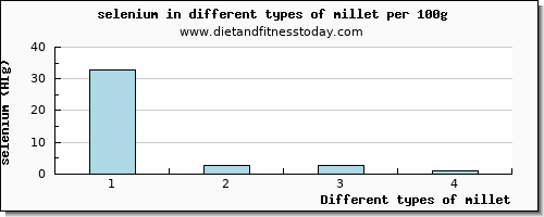 millet selenium per 100g