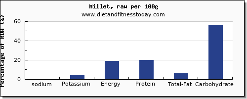 sodium and nutrition facts in millet per 100g