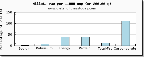 sodium and nutritional content in millet